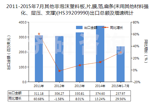 2011-2015年7月其他非泡沫塑料板,片,膜,箔,扁條(未用其他材料強(qiáng)化、層壓、支撐)(HS39209990)出口總額及增速統(tǒng)計